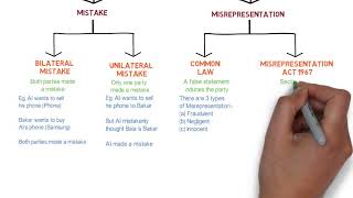 Contract Law  Chapter 6 Vitiating Factors Degree  Year 1 [upl. by Leirua]