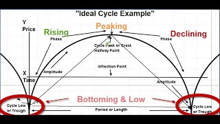 Understanding Cycle Analysis  Forecasting the stock markets in time and price [upl. by Dian]